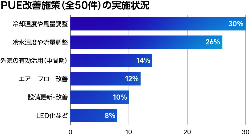 PUE改善施策（全50件）の実施状況