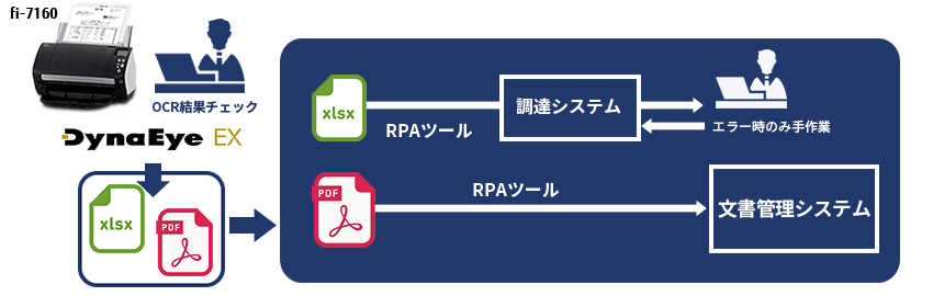 fi-7160を導入した納品手続きの流れ