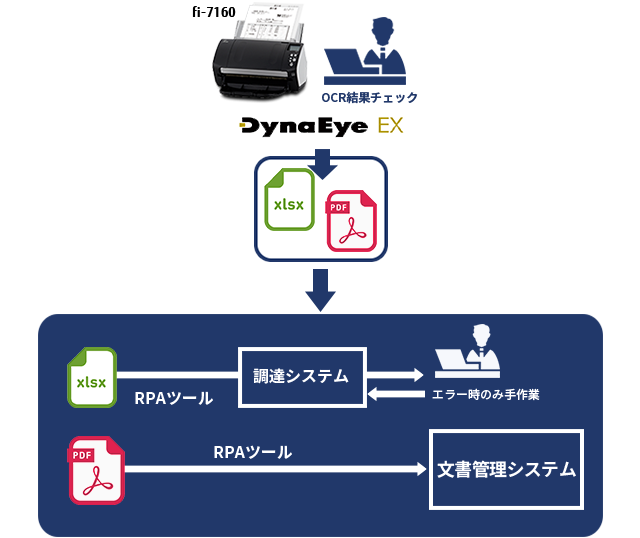 fi-7160を導入した納品手続きの流れ