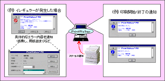 通知例（イレギュラー発生時、印刷開始／終了）