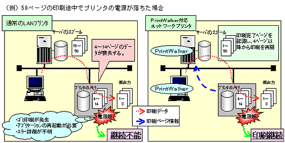 （例）50ページの印刷途中でプリンタの電源が落ちた場合