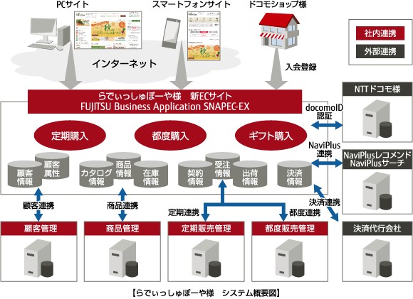 らっでぃっしゅぼーや システム概要図