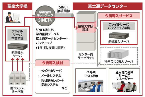 データセンターを活用したシステムの利用イメージ