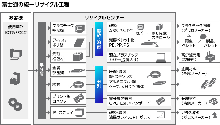 富士通の統一リサイクル工程