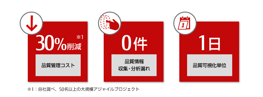品質管理コストを30%(※1)削減、品質情報収集・分析漏れ 0件、品質可視化単位 1日 ※1:自社調べ、50名以上の大規模アジャイルプロジェクト