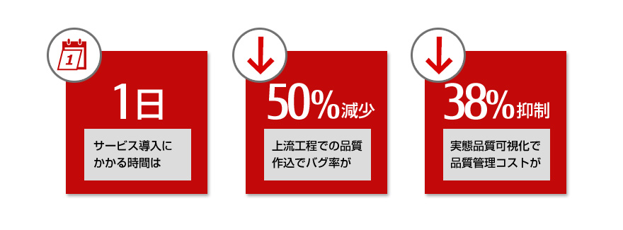 サービス導入にかかる時間は1日、上流工程での品質作込でバグ率が50%減少、実態品質可視化で品質管理コストが38%抑制