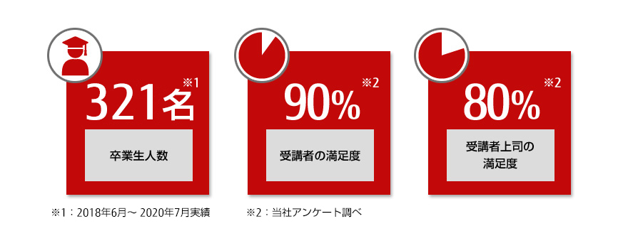 卒業生人数50名(※1)、受講者の満足度90%(※2)、受講者上司の満足度80%(※2) ※1:2018年6月~ 9月実績 ※2:当社アンケート調べ