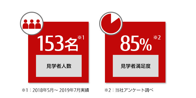 見学者人数45名(※1)、見学者満足度85%(※2) ※1:2018年5月~ 9月 ※2:当社アンケート調べ