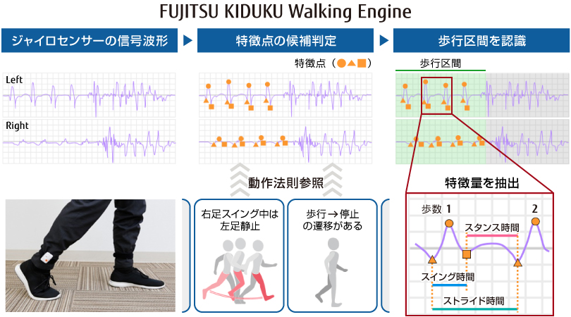 歩行特徴デジタル化技術の概要の図