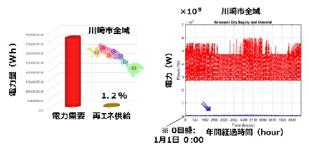 川崎市内のエネルギーシミュレーションの結果