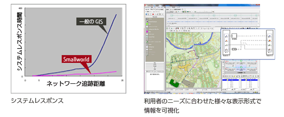 システムレスポンスのグラフ。利用者のニーズに合わせた様々な表示形式で情報を可視化。