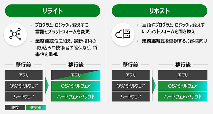 お客様の資産、既存情報システムに合わせてモダナイゼーション移行方式を選択します。この図はリホスト、リライト、リビルドの移行内容を比べています。 このページで紹介しているリライトは、プログラム・ロジックは変えずに言語とプラットフォームを変更できます。また、短期・安価な切り替え、かつメンテナンスが可能な移行方式です。