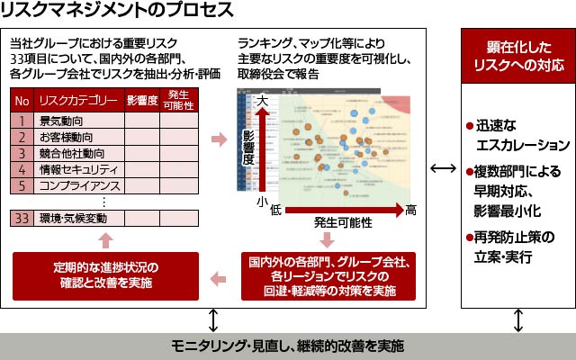 リスクマネジメント 富士通