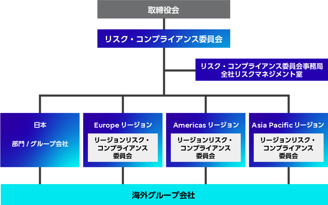 リスクマネジメント・コンプライアンス体制