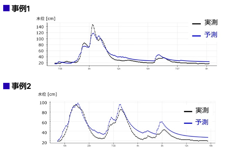 河川水位予測の事例
