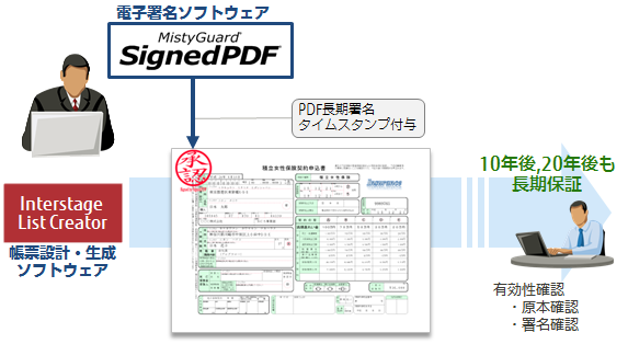 Pdf長期署名 Pades およびタイムスタンプ付与によるpdf帳票の有効性確保 ソフトウェア 富士通