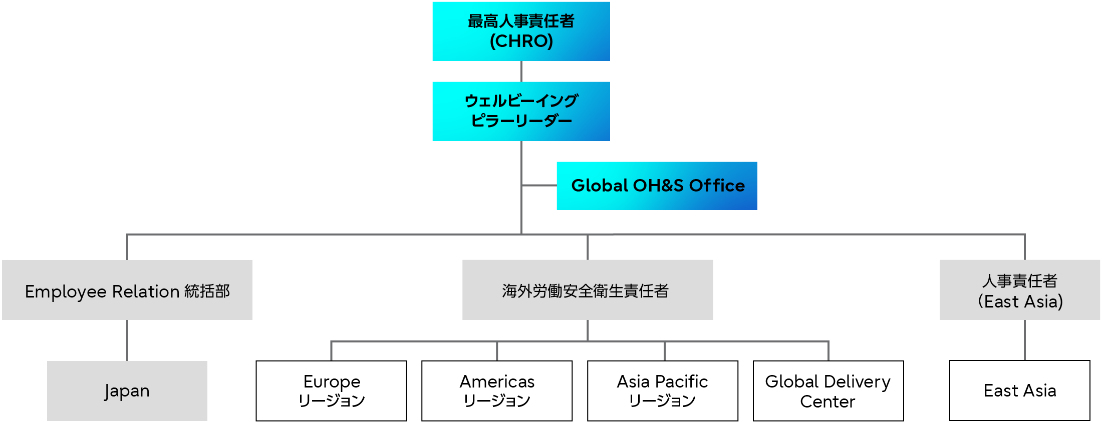 安全衛生推進体制