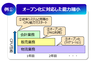 例1 オープン化に対応した能力縮小