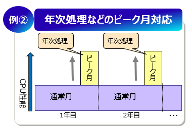 例2 年次処理などのピーク月対応 例2 年次処理などのピーク月対応