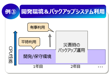 例3 開発環境＆バックアップシステム利用