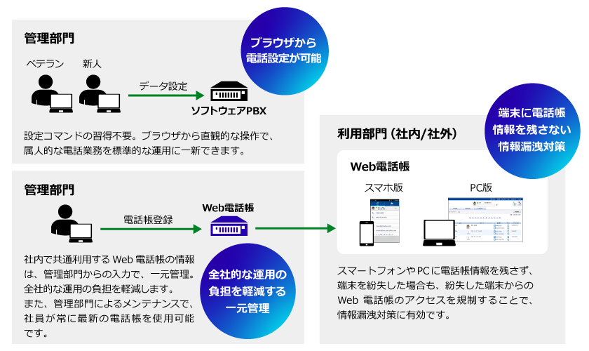 全社的な運用の負担を軽減!一元管理
