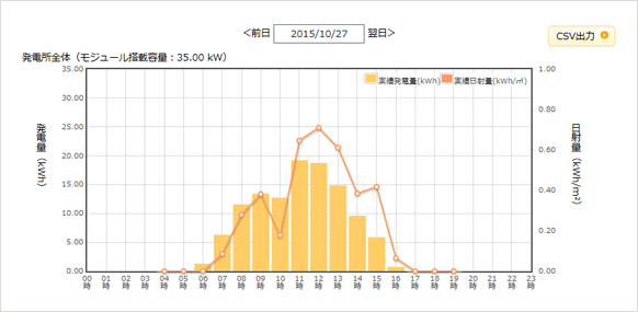 太陽光発電監視サービス Venus Solar