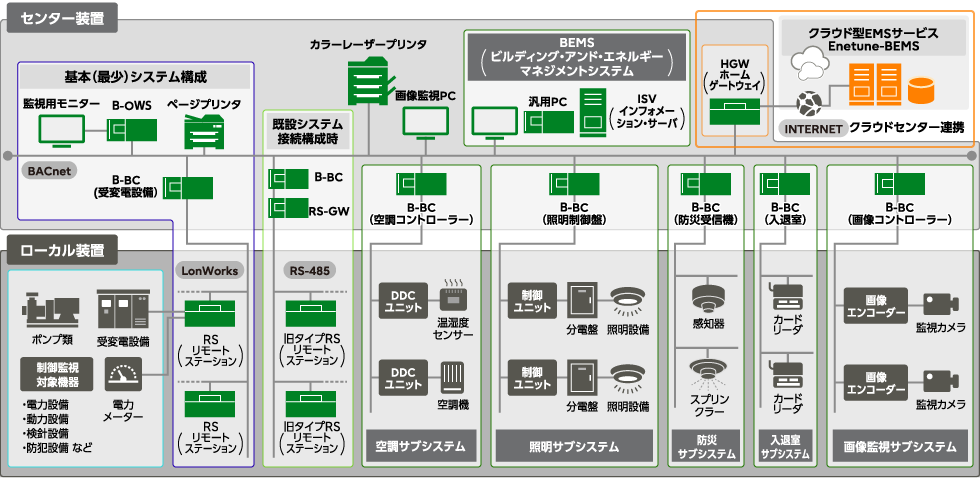 Futuric/SXシリーズのシステム構成例