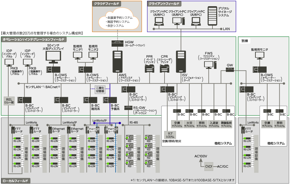 Futuric/EX200のシステム構成例