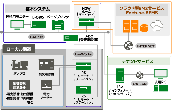 クラウドセンター連携