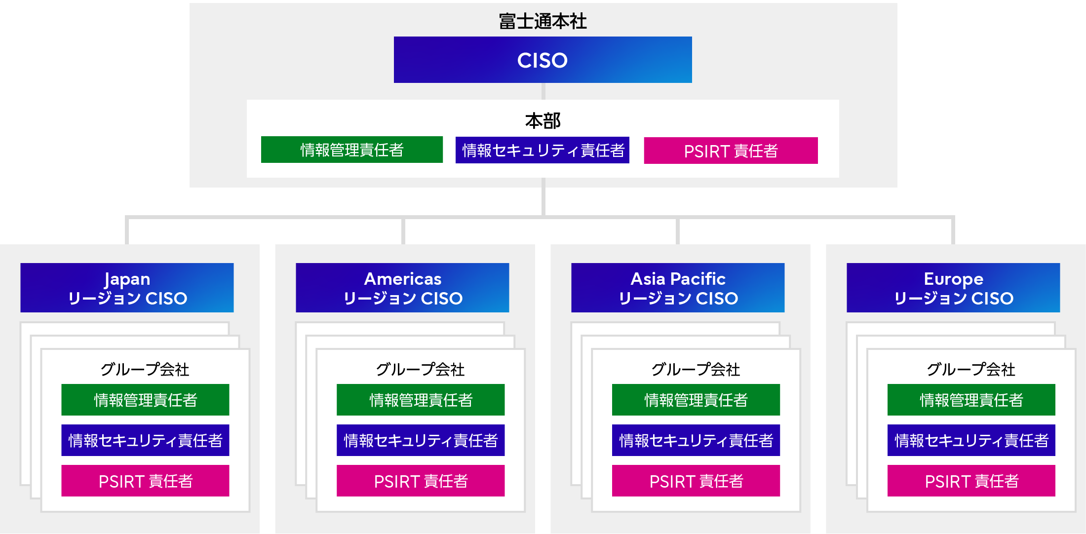 CISOと情報セキュリティ責任者による情報セキュリティマネジメント体制