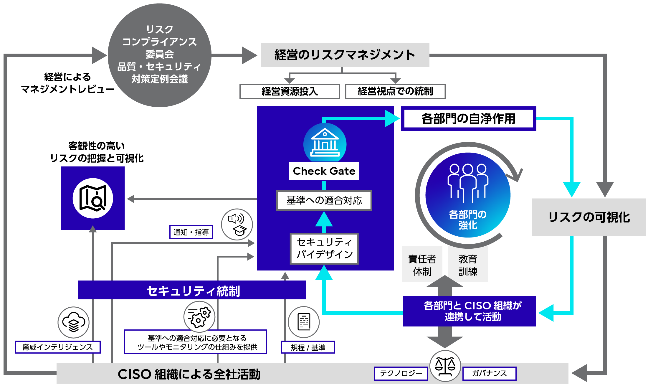 二重ループによる全社セキュリティリスクマネジメントスキーム