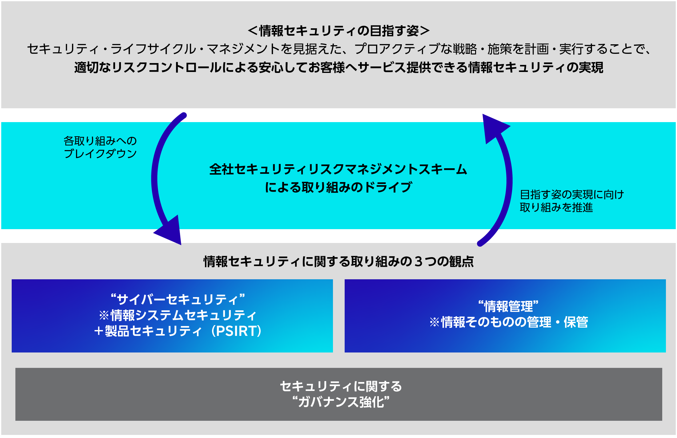 情報セキュリティに関する取り組みの3つの観点