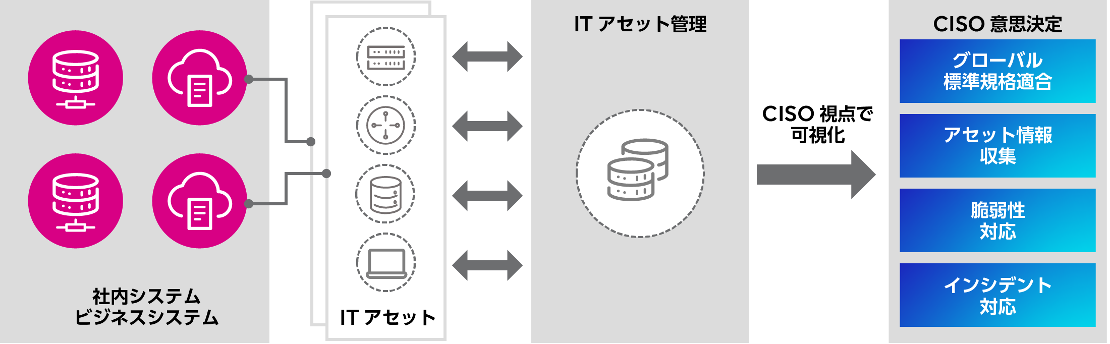 グローバルITアセット管理