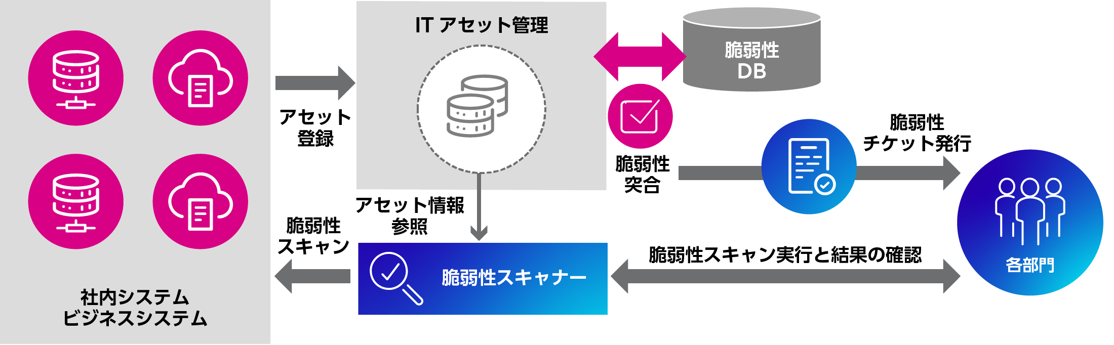 脆弱性の検出と是正