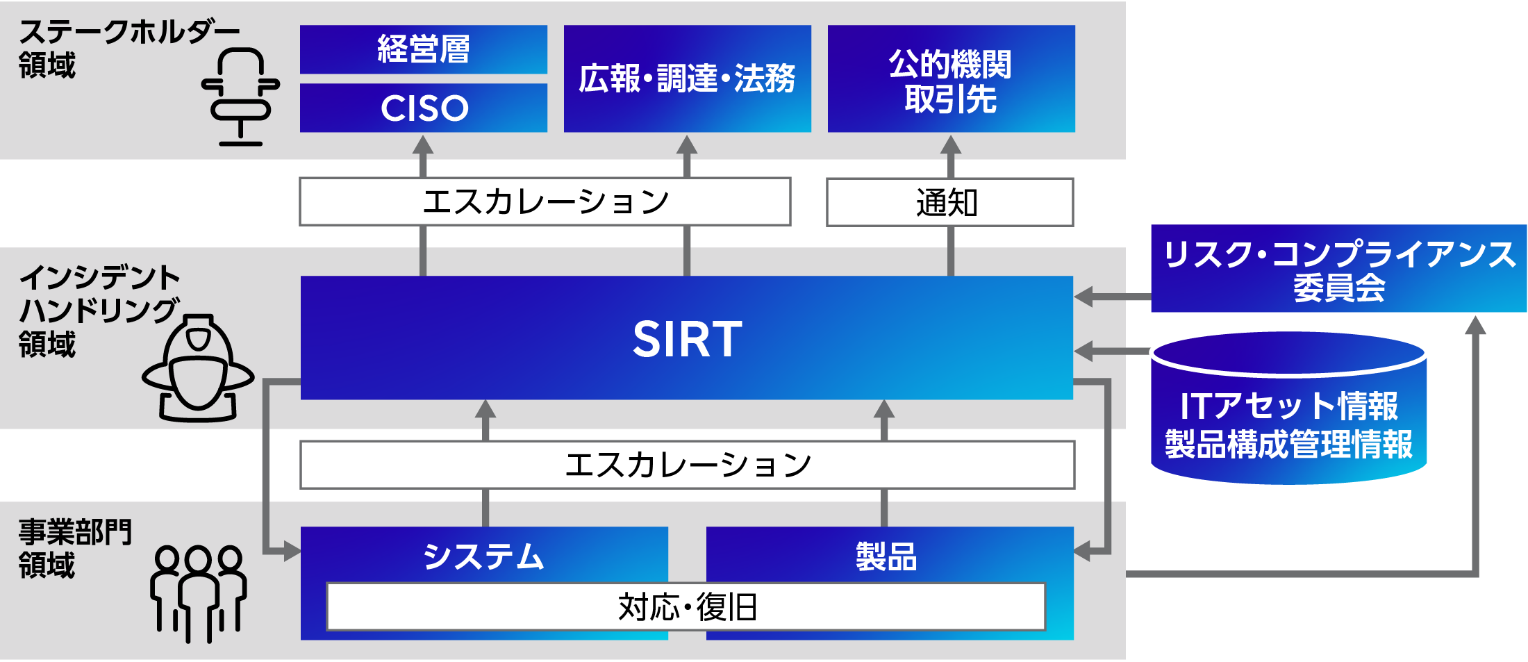 インシデント対応プロセス