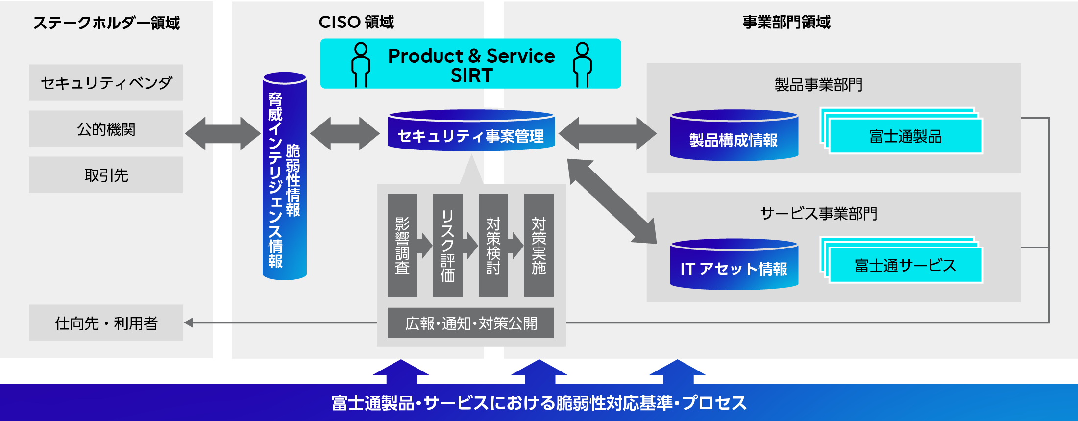 富士通製品・サービスにおける脆弱性対応体制