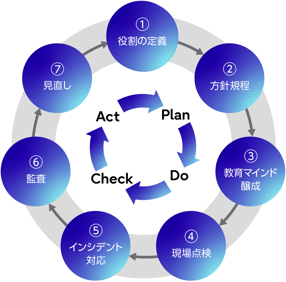 情報保護マネジメントシステム