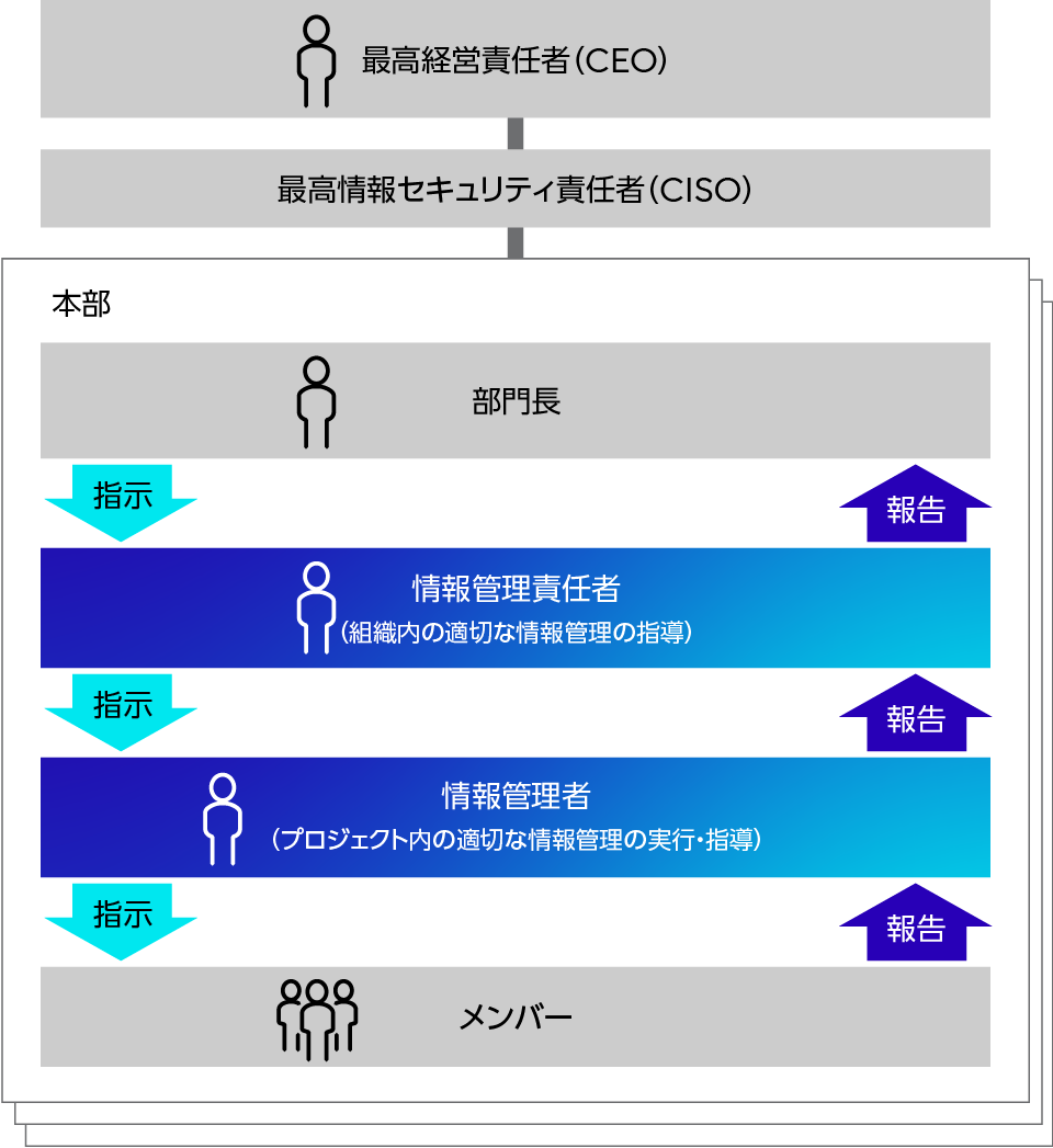 情報保護管理体制および役割