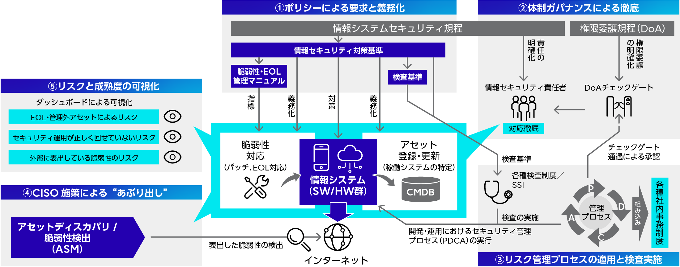 ガバナンス強化施策の全体像