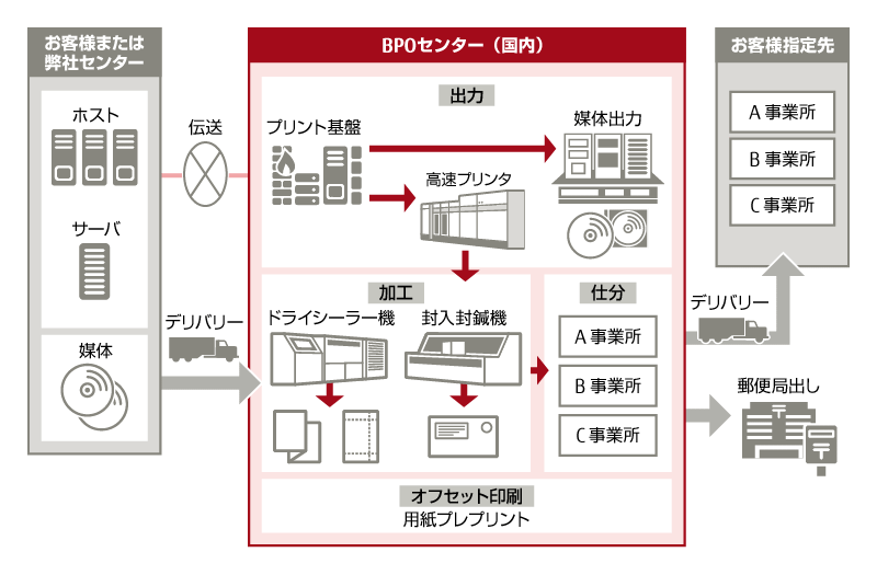 マネージドプリントサービスの概念図