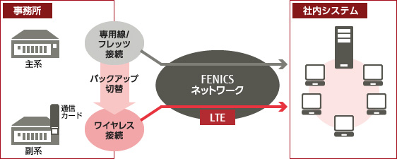 ビジネスIPネットワークサービス、ワイヤレス接続のイメージ図です