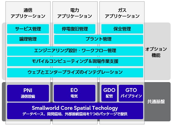 共通基盤とオプション機能の図