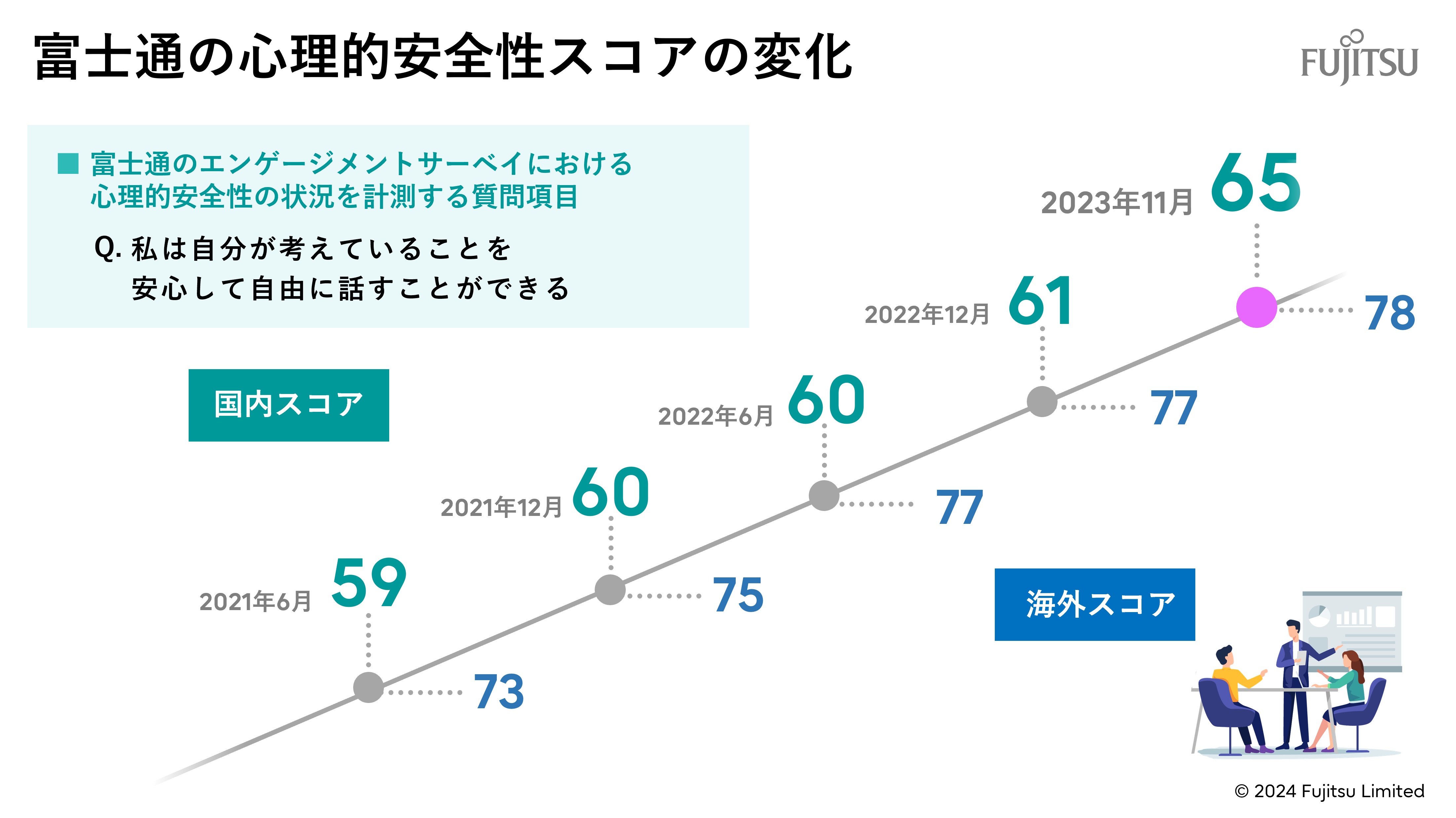 富士通の心理的安全性スコアの変化