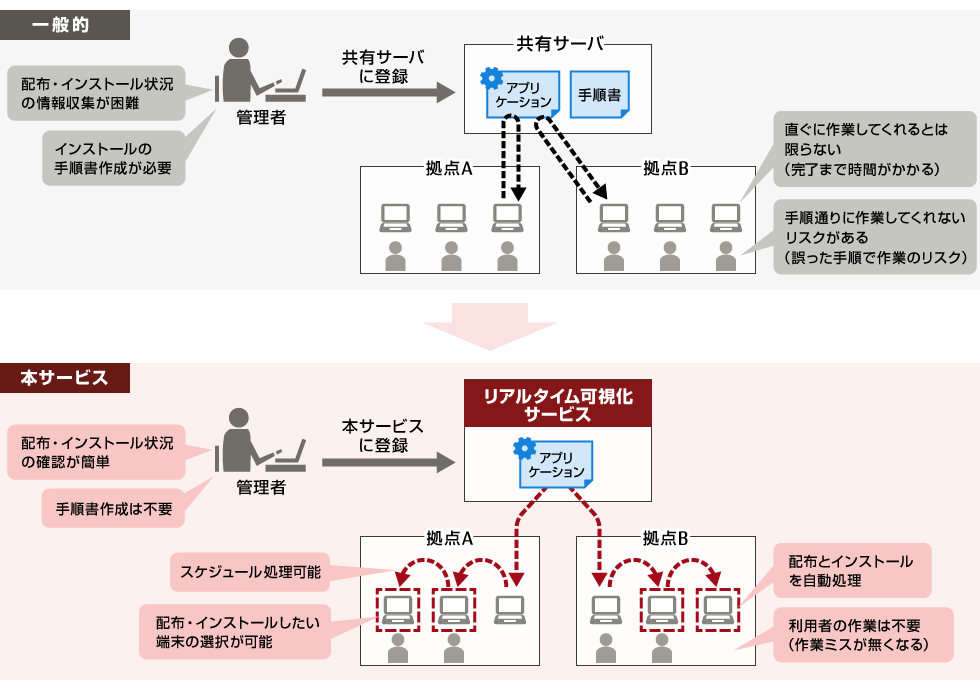 図：ソフトウェア配信オプション