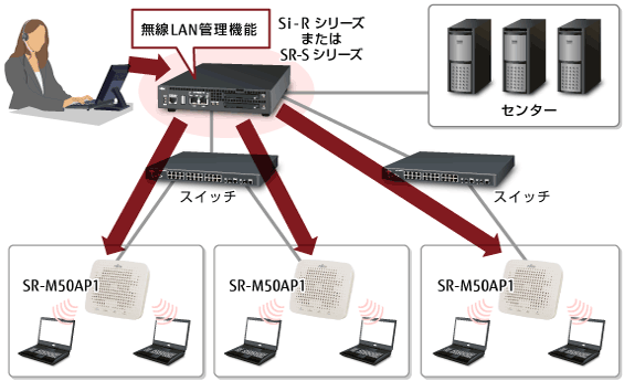 無線LAN管理機能 概要図