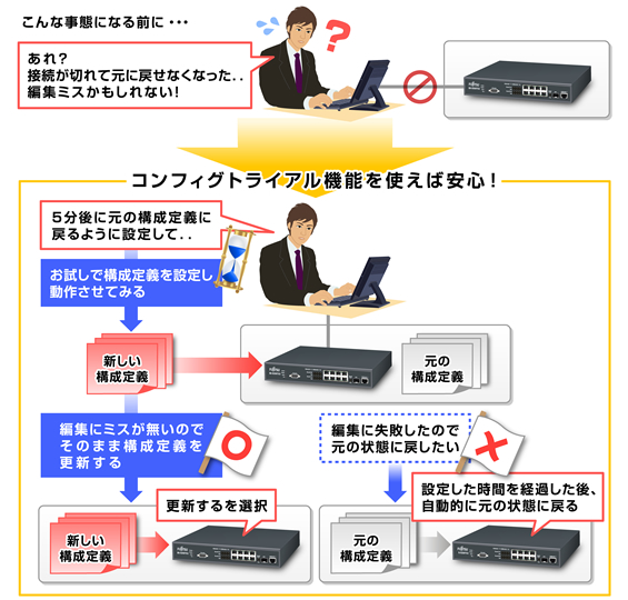 コンフィグトライアル機能 概要図