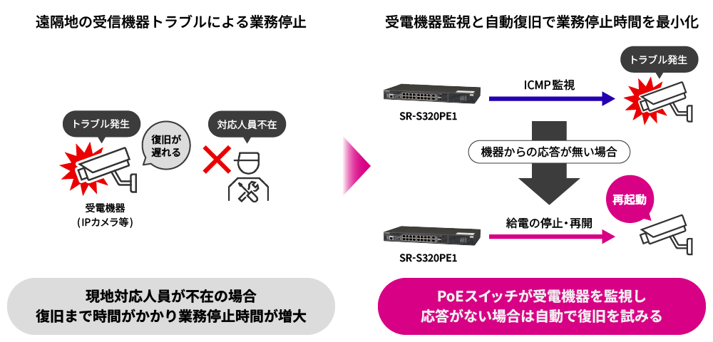 ループフリーな冗長化構成 概要図