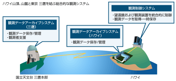 ハワイ山頂、山麓と東京三鷹を結ぶ総合的な観測システム