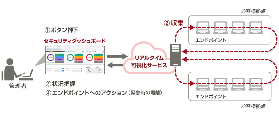 図：サービス概要