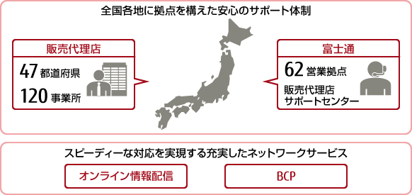 全国各地に拠点を構えた安心のサポート体制。販売代理店、47都道府県、120事業所。富士通、62営業拠点、販売代理店サポートセンター。スピーディーな対応を実現する充実したネットワークサービス。オンライン情報配信、リモートメンテナンス、BCP。